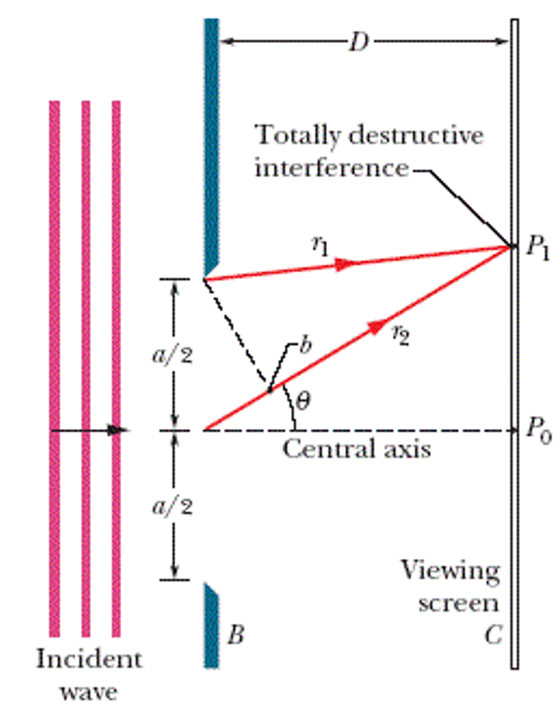 Single slit formula