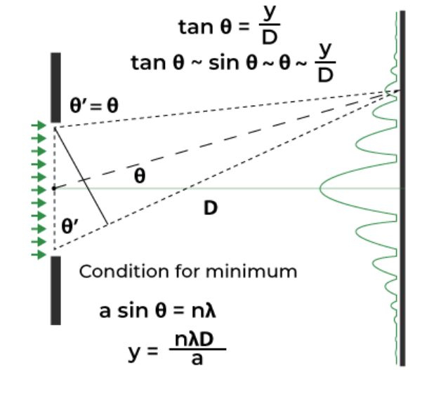 Single slit diagram 2