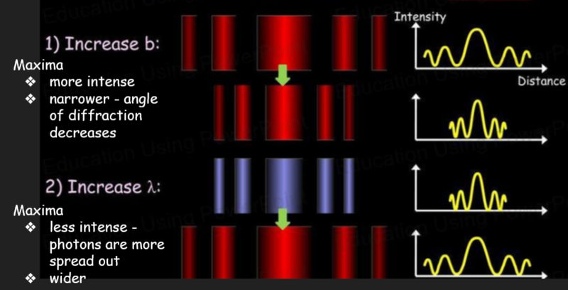 Changing wavelength or slit size