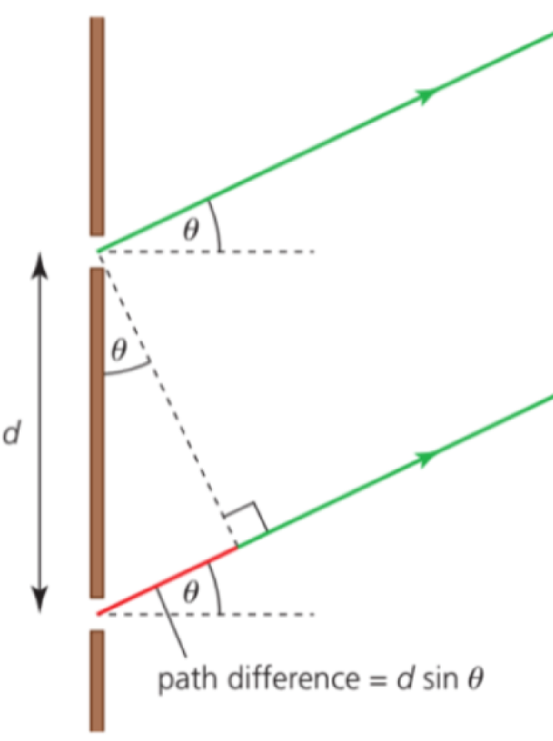 Double slit prediction