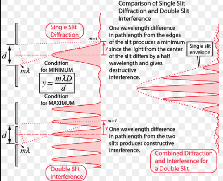 Modulation