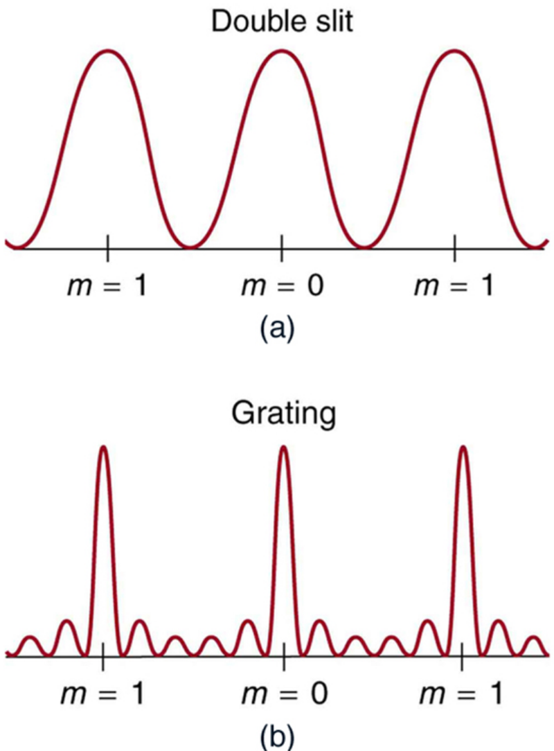Diffraction grating intensity
