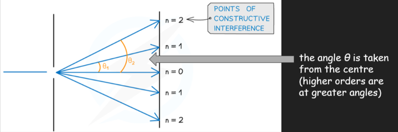 Angular separation