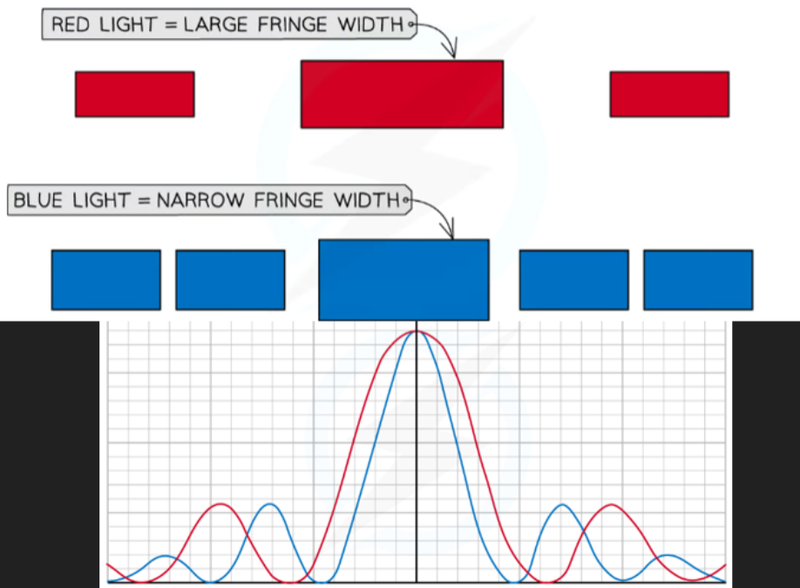 Different wavelengths of light
