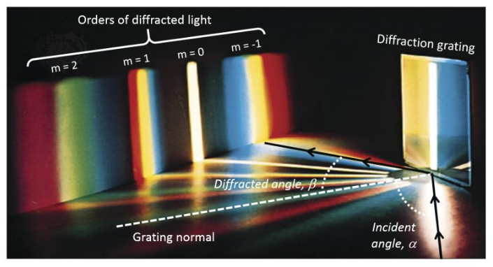 Spectrum diffraction