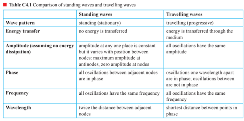 Comparing standing and travelling waves