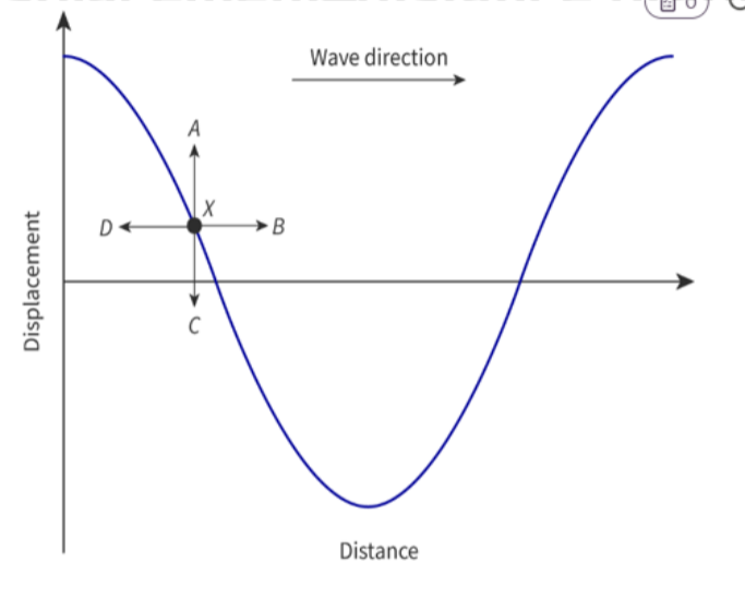 Standing wave graph