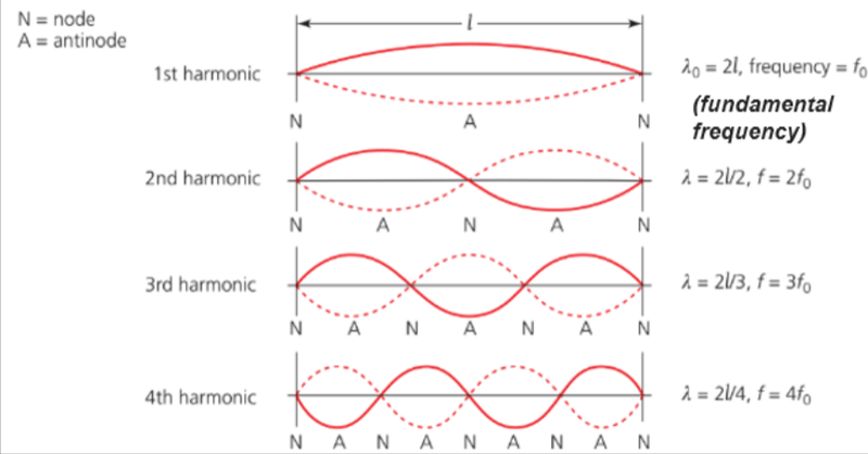 Standing wave patterns in strings