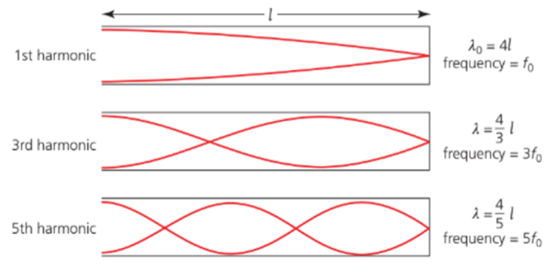 One end open pipe