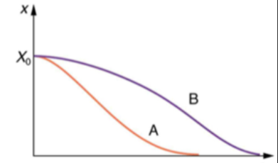 Critical Damping