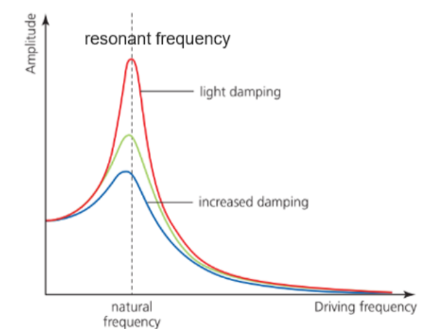 Resonance frequnecy