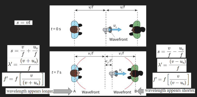 Doppler effect moving source