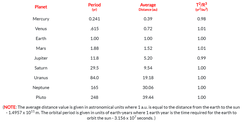Kepler's 3rd Law chart