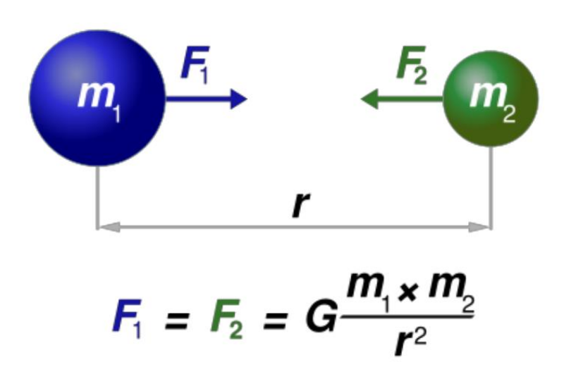 Newton's Universal Law