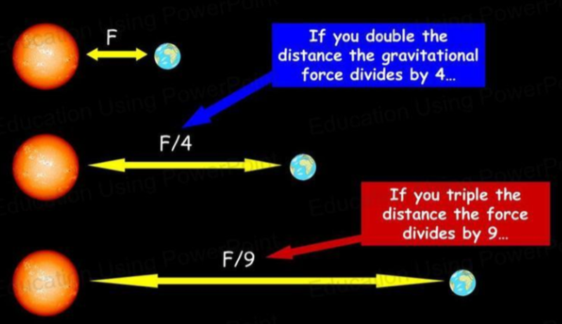Inverse Square Law