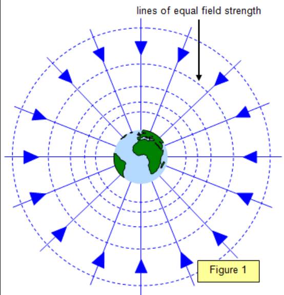 Gravitational field lines