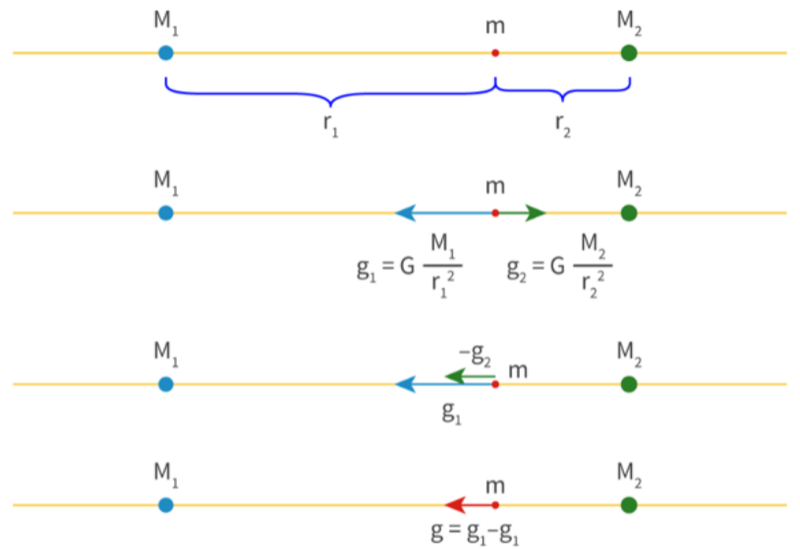 Gravitational fields on a point along a line