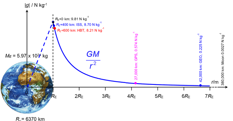 Gravitational field strength graph