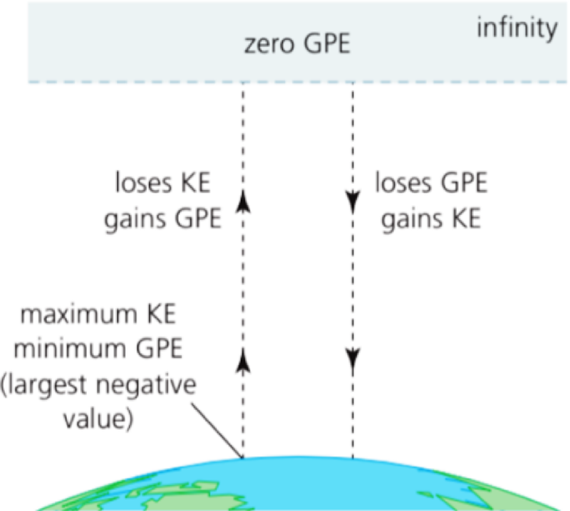 GPE moving towards Earth