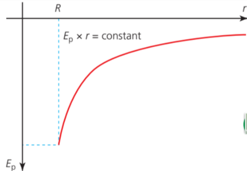 Gravitational Potential