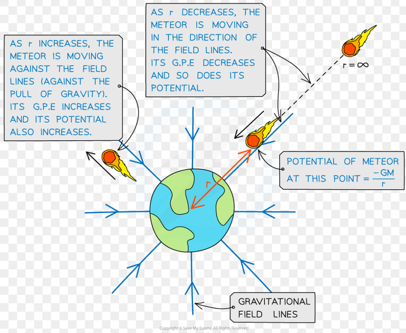 Gravitational Potential