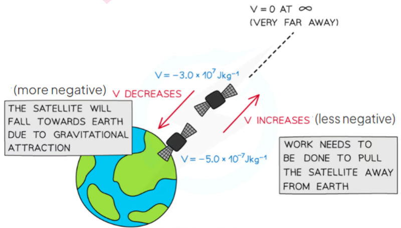 Gravitational Potential