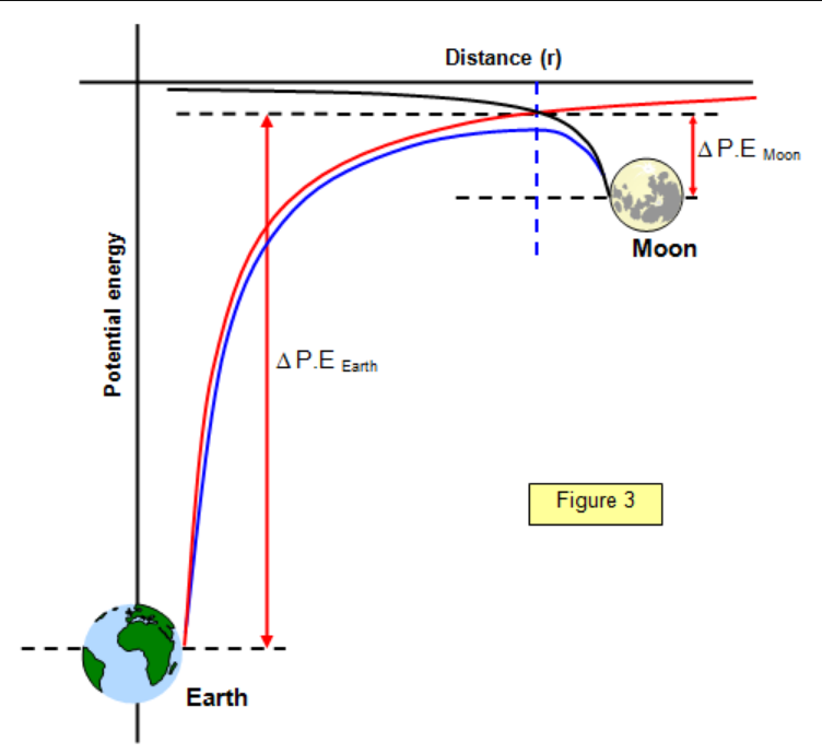 Gravitational Potential