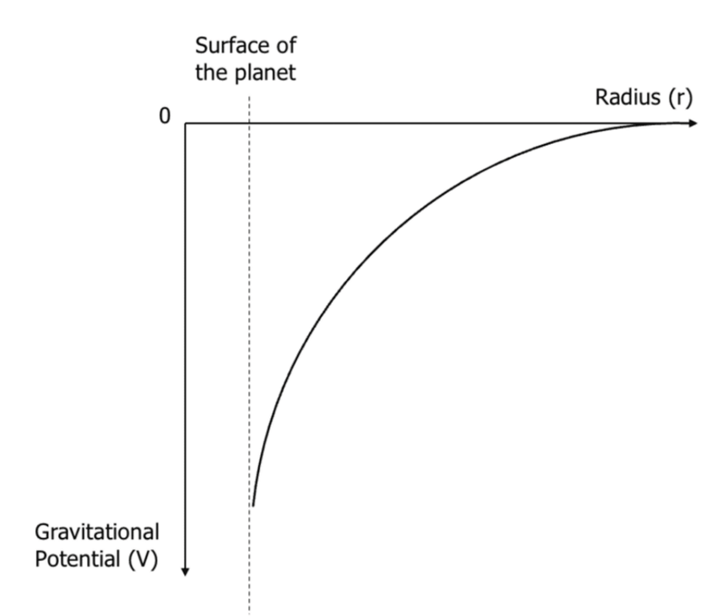 Gravitational Potential