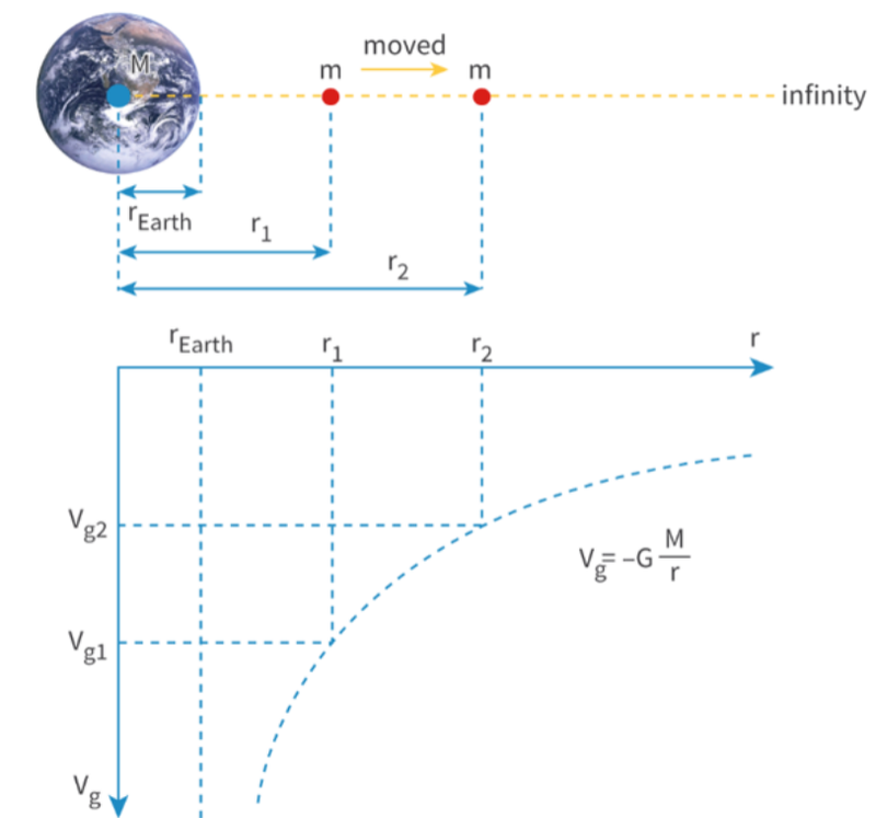 Gravitational Potential graph