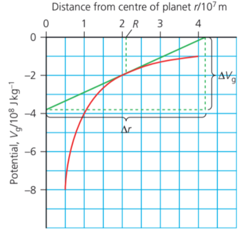 g tangent