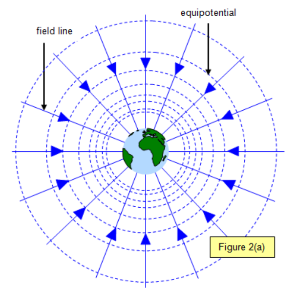 Gravitational potential