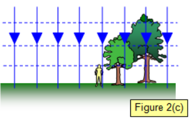 Equipotential close to surface