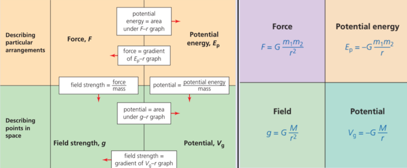 Summary of equations