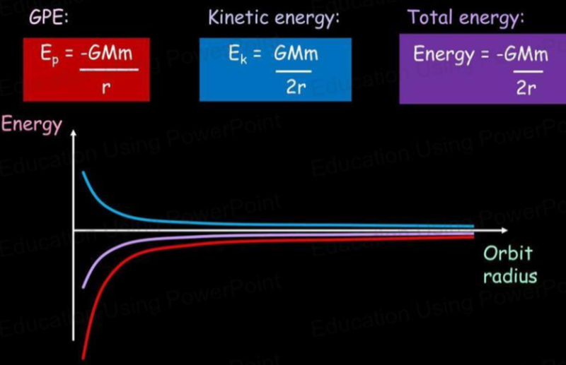 Graphs of energy for orbits