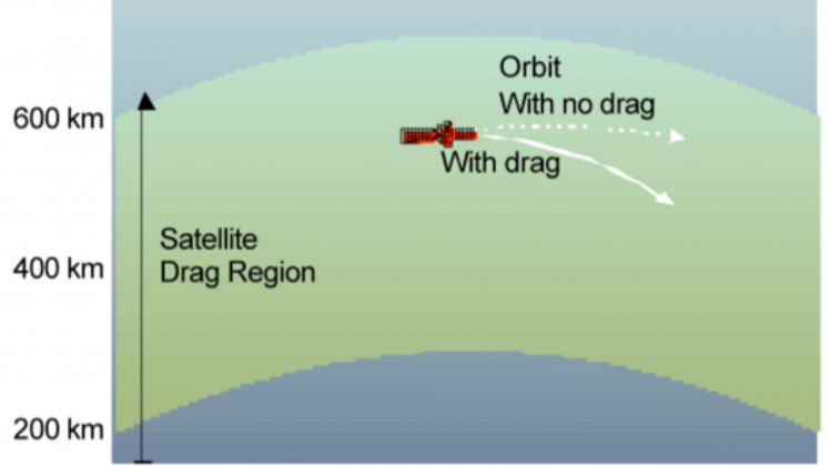 Viscous drag orbitg