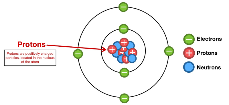 Protons and electrons