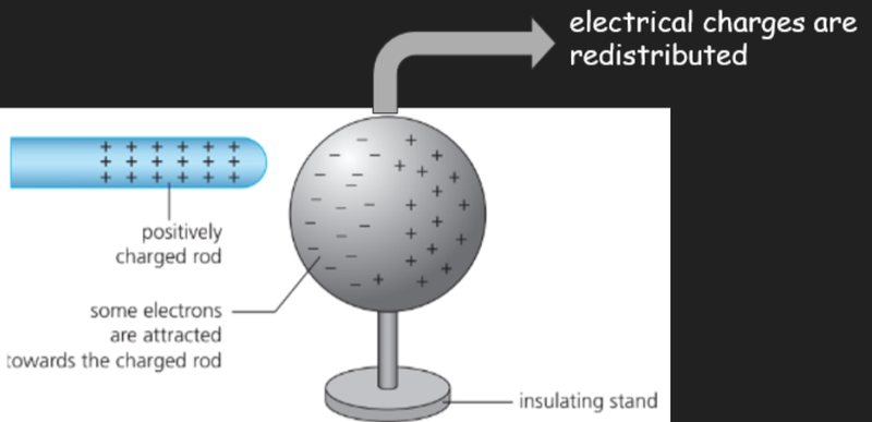Electrostatic Induction