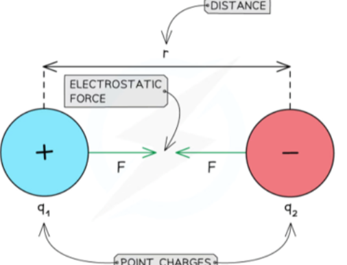 Coulomb's Law