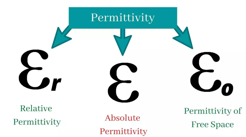 Permittivity