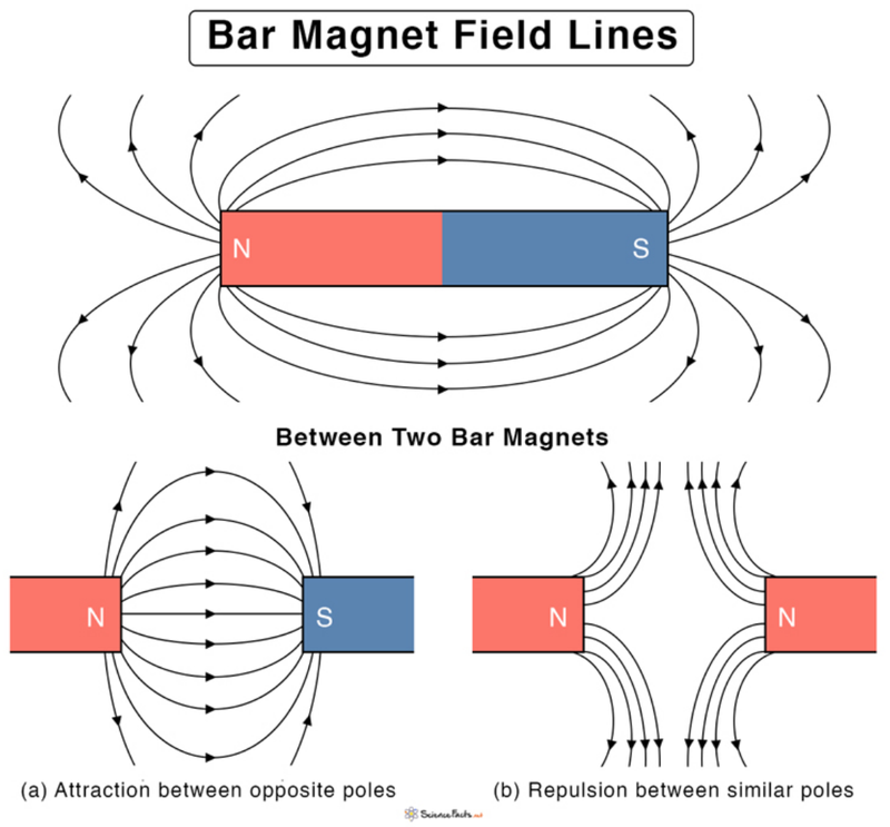 Magnetic field lines