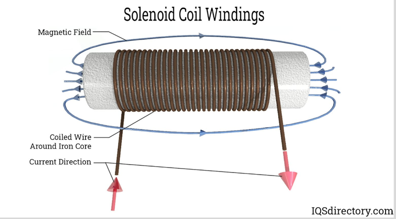 Solenoid