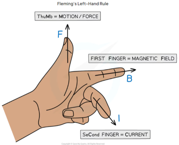 Left hand rule
