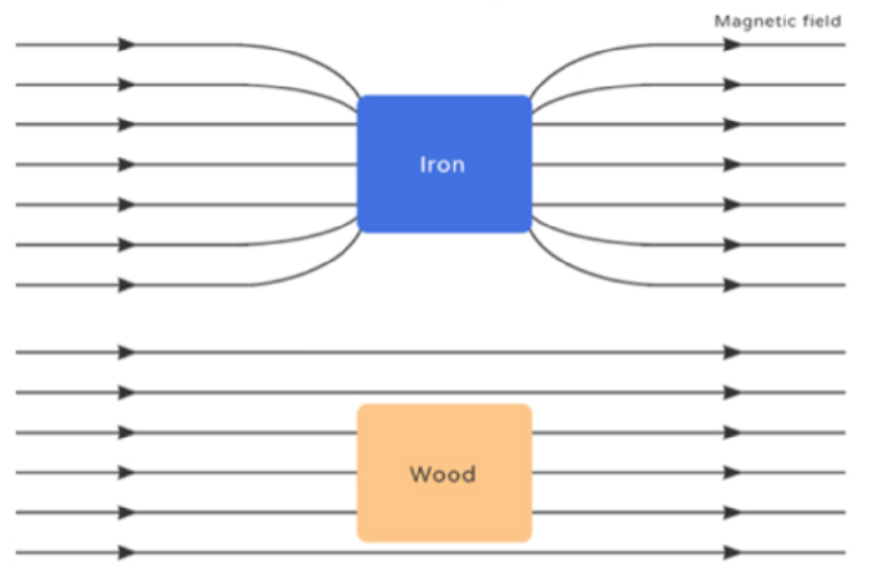 Magnetic Permeability