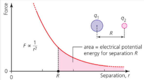 Force separation graph