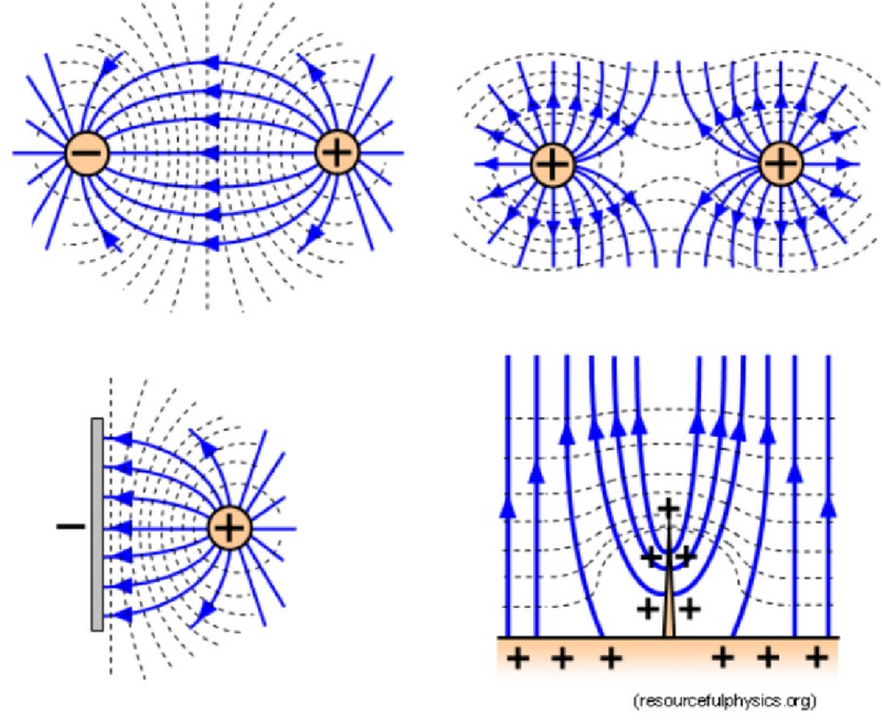 Equipotential surfaces