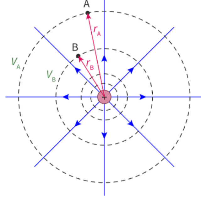 Work done equipotential