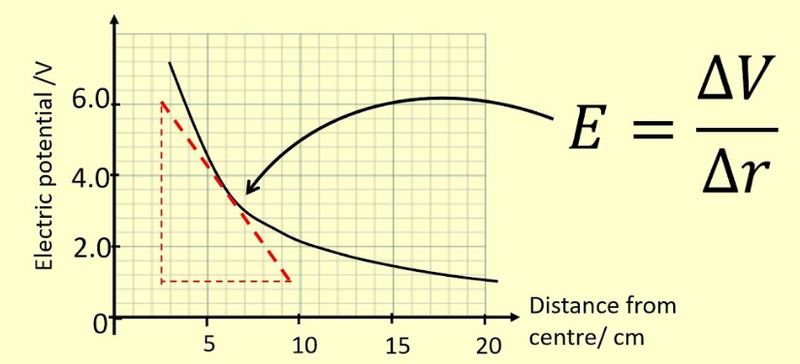 Electric potential graph