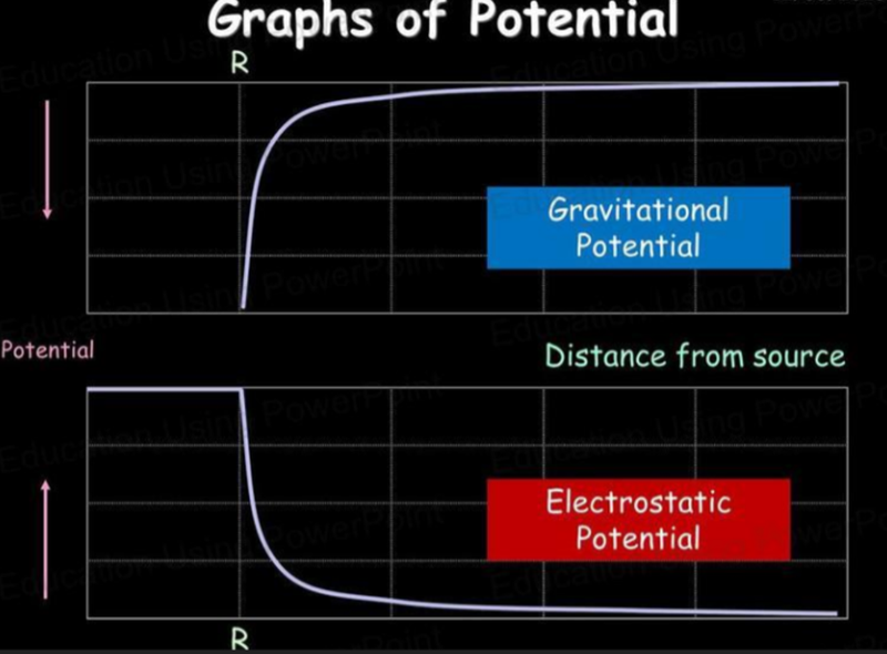 graphs of potential