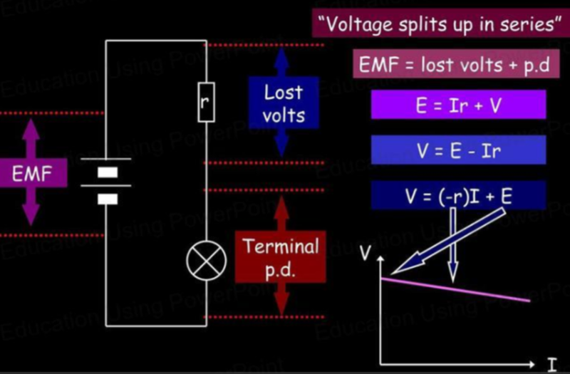 EMF and Internal resistance