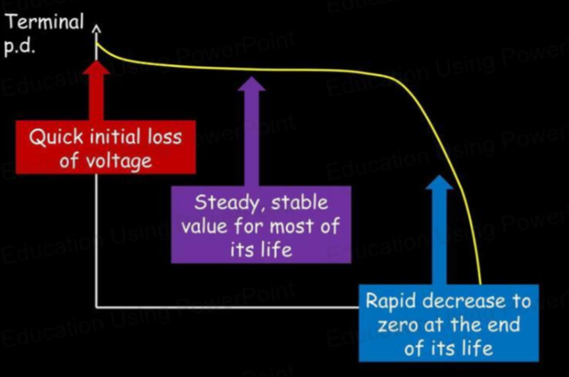Battery life span